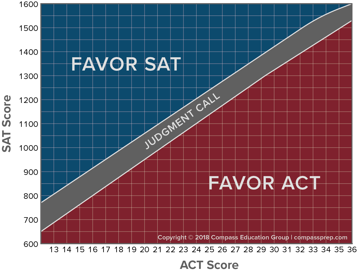 Comparing SAT And ACT Scores Compass Education Group