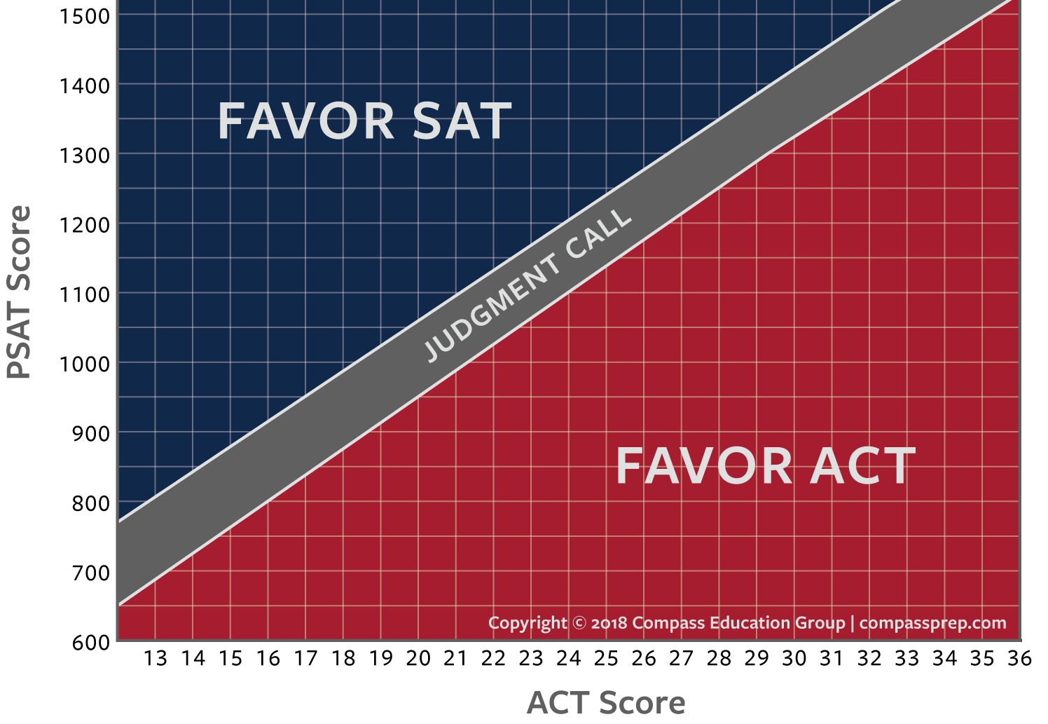 Using Digital PSAT Scores To Compare SAT And ACT Compass Education Group