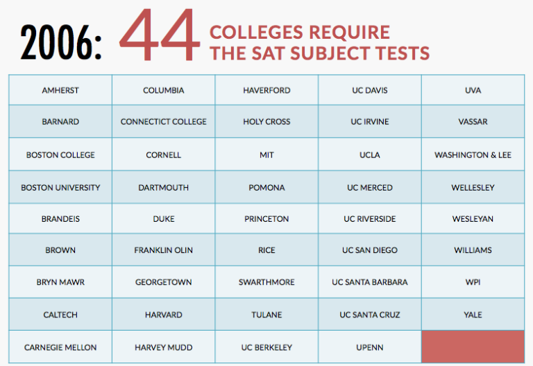 What Is the Future of SAT Subject Tests? Compass Education Group