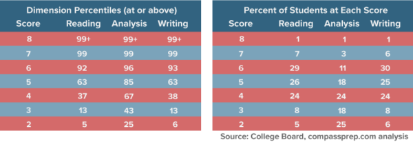 what are good essay scores on the sat