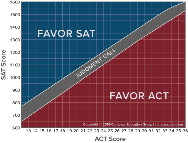 Comparing SAT and ACT Scores - Compass Education Group