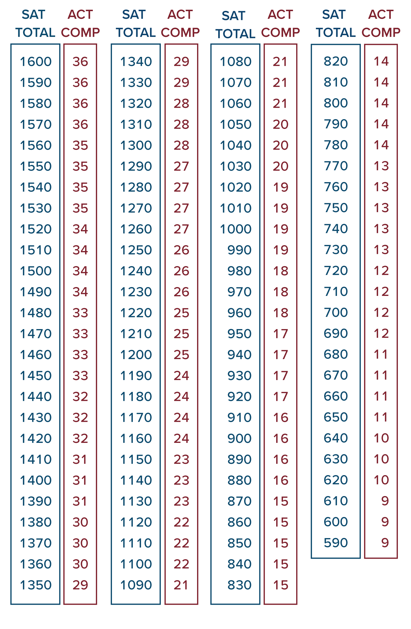 Scale Score Conversion Chart