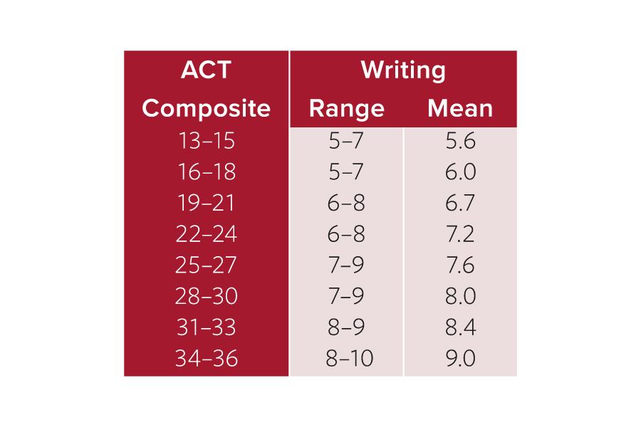 does act essay score matter