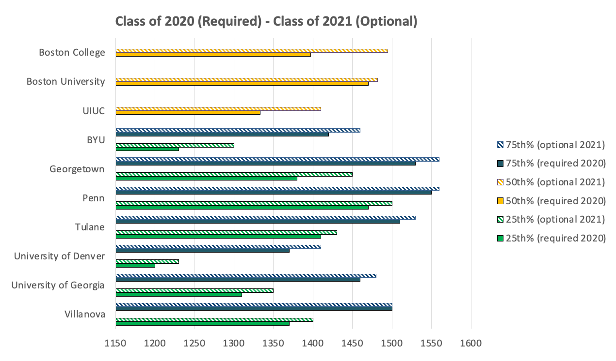 Sat results