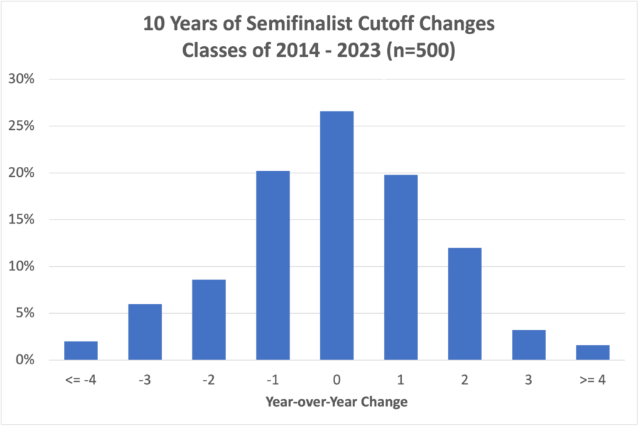 National Merit Semifinalist Cutoffs Class of 2024