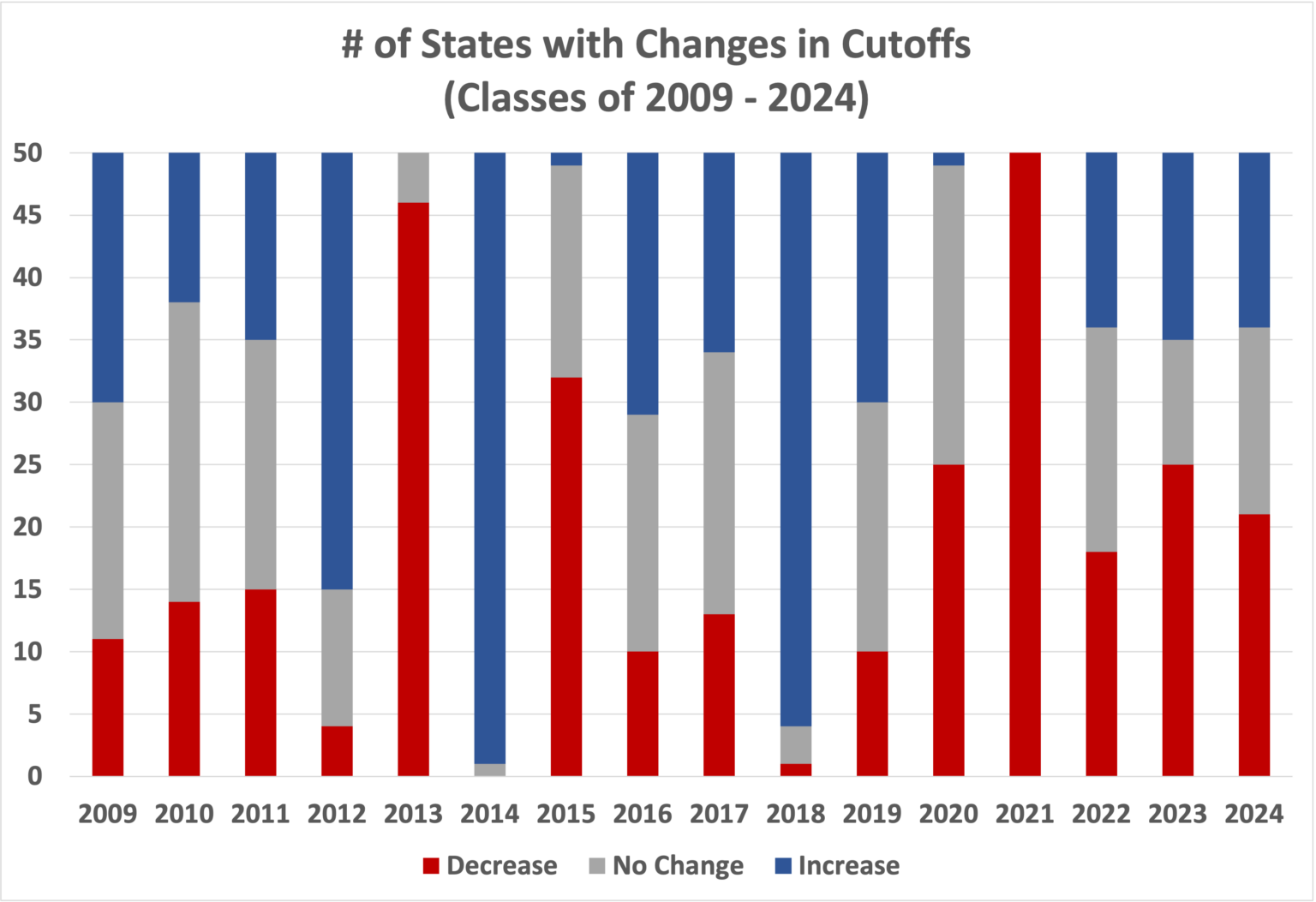 National Merit Semifinalist Cutoffs Class of 2025