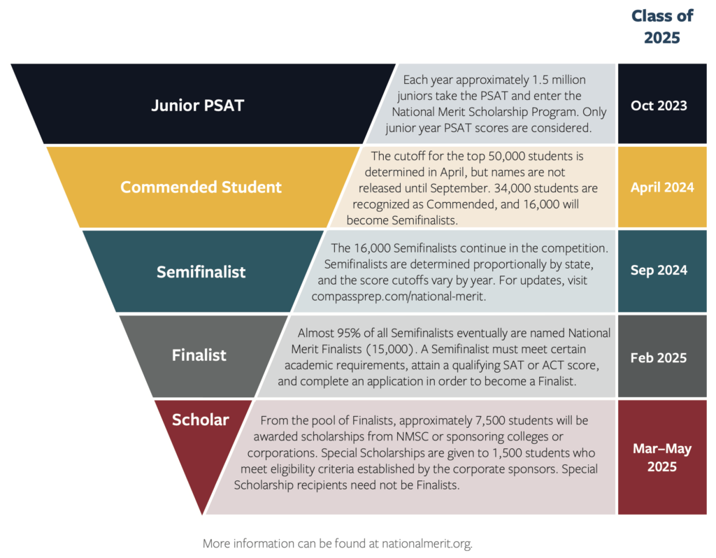 Out with the Old, in with the New: College Board Updates Format