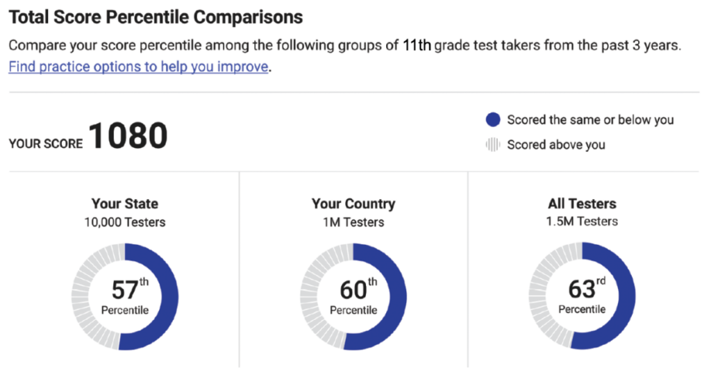 What’s a Good Digital PSAT Score?